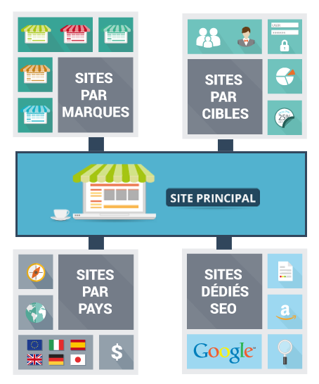 Site internet MultiBoutique complet et flexible Agence Digitaline - Agence Web site internet multiboutique Solution de site MultiBoutique intuitive et flexible